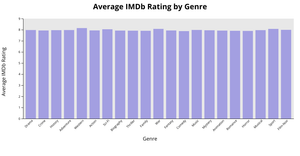 Bar Chart of Average Ratings per Genre
