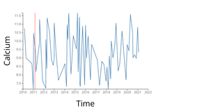 Med Data - LineChart