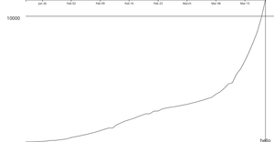 coronavirus Line Chart Practice