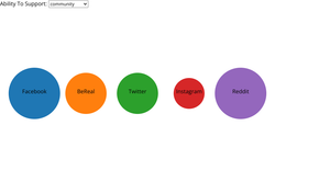 Social Media Bubble Chart Psuedo-Viz