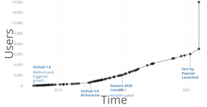 Fork of VizHub User Count Over Time