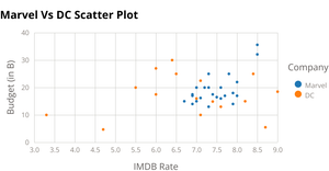 Marvel vs DC Scatter Plot