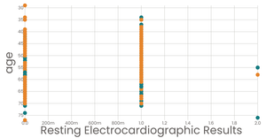 Draft Heart attack dataset