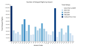 A6: Sequential Bar Chart