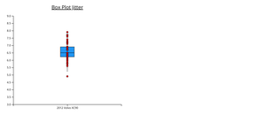 Box Plot Jitter
