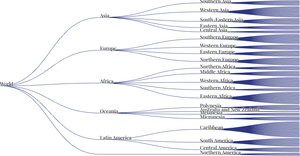 World Countries Tree