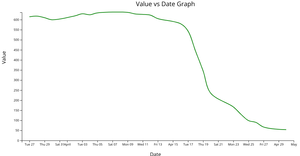 d3NoobV5 Reusable Examples - Line Types Chart