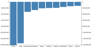 Making a Vertical Bar Chart