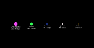 Top 5 Largest GDP's by the trillions. (2022)