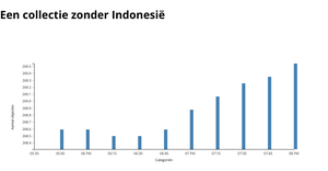 test Een collectie zonder Indonesië