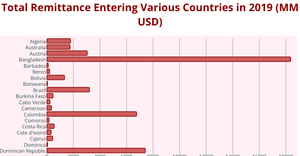 Total Remittance Entering Various Countries in 2019 (MM USD)