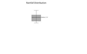 box plot A3