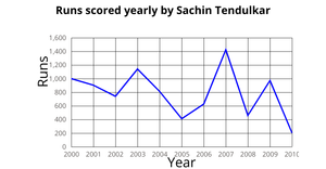 ICE-7 Line chart-Srinivas