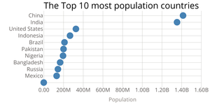 Scatter plot
