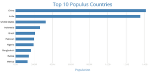 Bar Chart