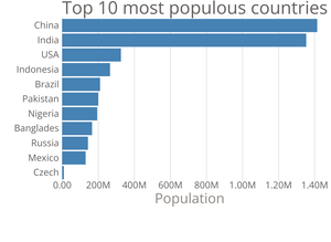Making a Bar Chart
