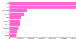 Let's make a bar chart