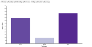 Example AQI Data Per Day of the Week
