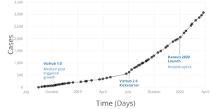 VizHub User Count Over Time