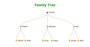 Fork of papa- Family tree