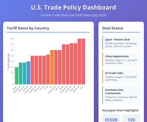 U.S. Trade Policy Dashboard