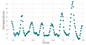 Working with Time
