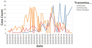 COVID-19 Cases Summarized by Date, Transmission and Case Disposition