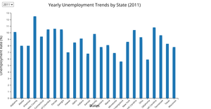  Fork of Bar Chart: the unemployment rates for 25 random states over 10 years with a dropDown
