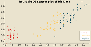 ICE-7 D3 Scatter Plot