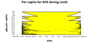 Per capita for AFG during covid Area Chart