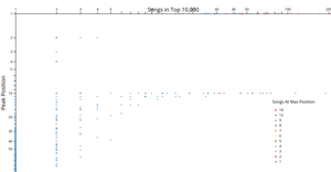 Use Color Spotify Peak Position Scatter Plot