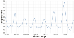Vega-Lite API Temperature Line Chart