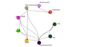 Directed cyclic dependency graph (POC)