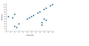 Beauty Product Sales Scatter Plot