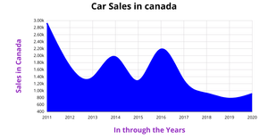 ICE - 7 Area Chart for Car Sales in Canada