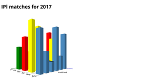 Fork of 3D Bar Chart using D3.js