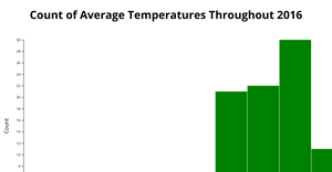 Histogram D3