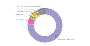 Fork of Donut Chart v2 - Le bon qui fonctionne