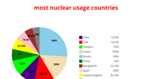 ICE-7:Pie Chart for csv dataset