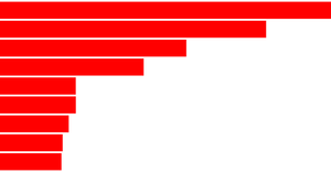 Bar Chart