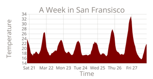 Temperature in San Fran Area Chart