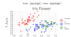 Scatter plot of Iris