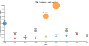 CO2 emissions bubble chart 