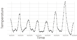 Fork of Time line chart