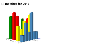 Fork of 3D Bar Chart using D3.js