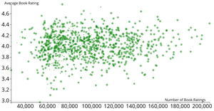 Scatter Plot: Books' Average Rating Compared to Number of Ratings (CS 573 Assignment
      #3.1)