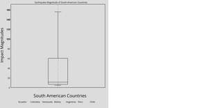 Assignment 3 - Box Plot - P5.js