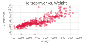 D3 Starter - Creating Cars scatterplot