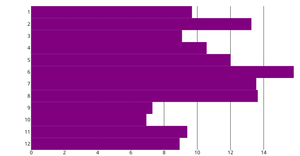 Bar Chart for USA Flights Delay _ React & D3
