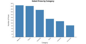 Project 1 - Nobel Prize Winners - Bar Chart